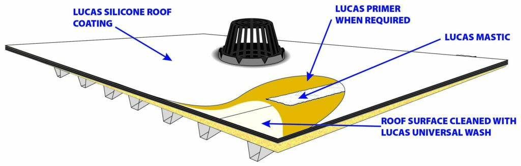 Technical Illustration on how roof coating work